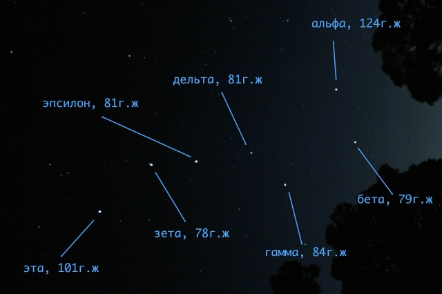 Долоон бурхан буюу шанага долоогийн оддыг олон улсын одонорны стандартын дагуу нэрлэсэн байдал. Одны нэрний хажуудах тоо нь тухайн од хүртэлх зайг гэрлийн жилээр илэрхийлнэ. Зохиогч: Вики